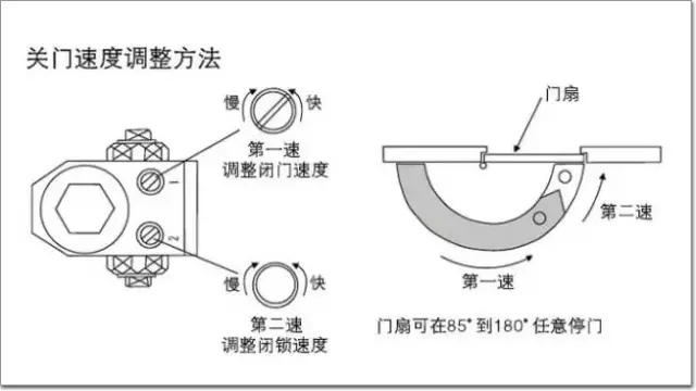 閉門器安裝示意圖5