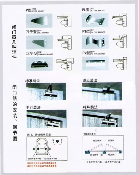 閉門器安裝鲫寄、調(diào)節(jié)示意圖