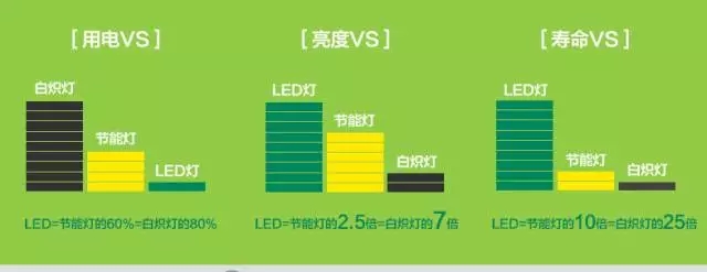 LED燈、節(jié)能燈稽寒、白熾燈使用能耗對比圖