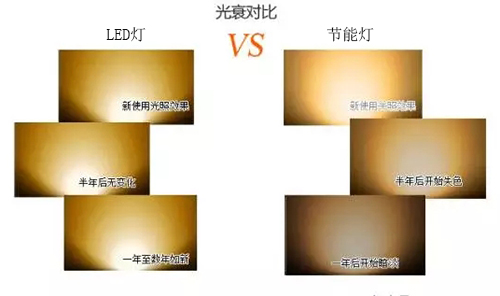 LED燈與節(jié)能燈光衰對比圖