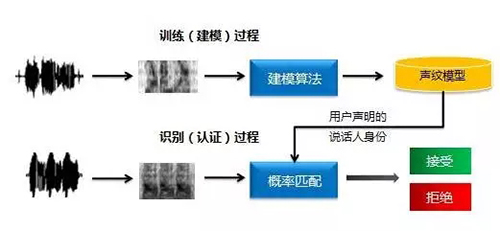 智能鎖聲音識別