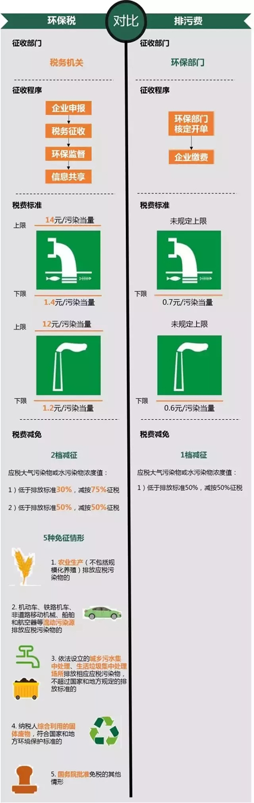 環(huán)保稅和排污費(fèi)的區(qū)別