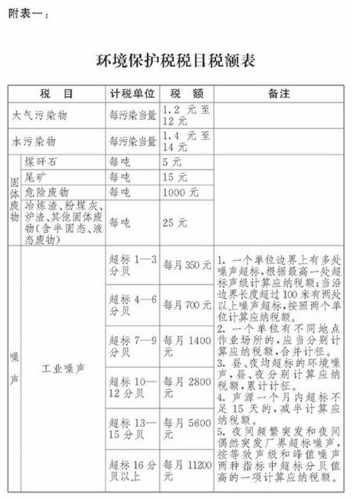 環(huán)保稅稅目稅額表