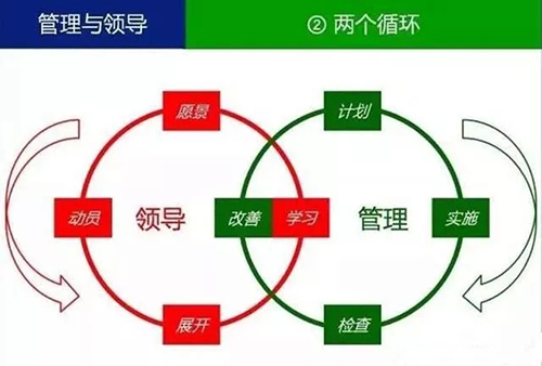 管理和領(lǐng)導(dǎo)的區(qū)別2