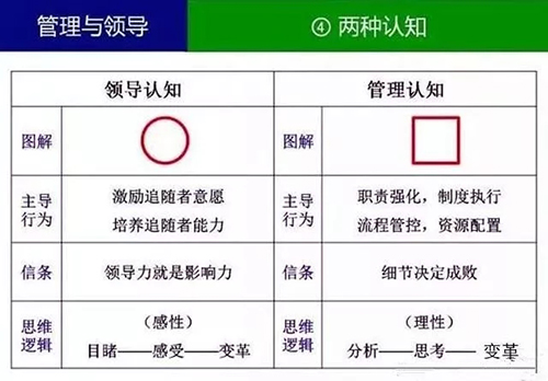 管理和領(lǐng)導(dǎo)的區(qū)別4