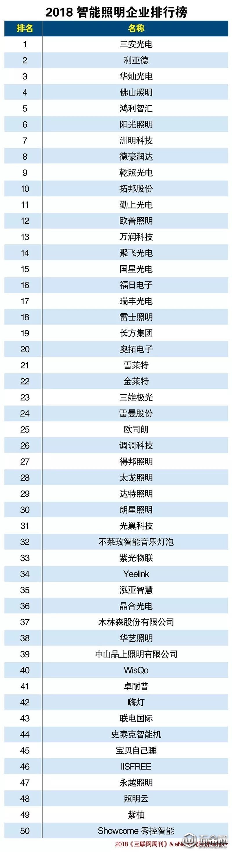 2018年智能照明企業(yè)排行榜