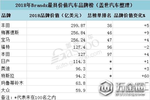 Brandz全球最具價值汽車品牌榜,汽車品牌榜