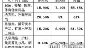 日用品進口稅下調(diào)怎么回事