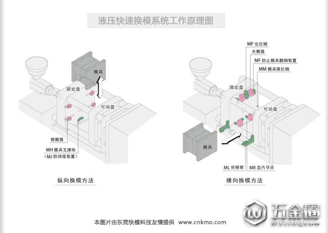 快速換模工作原理示意圖