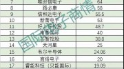 2017年中國電子元器件分銷商營收排名