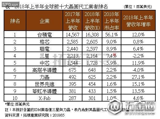 2018上半年全球前十大晶圓代工排名出爐