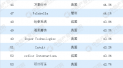 2018年福布斯全球創(chuàng)新力企業(yè)百強