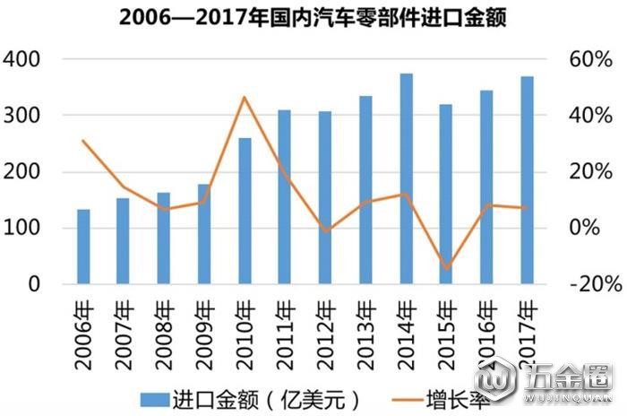 進(jìn)口關(guān)稅萝快，零部件進(jìn)口關(guān)稅,本土零部件,外資零部件,采埃孚,佛吉亞