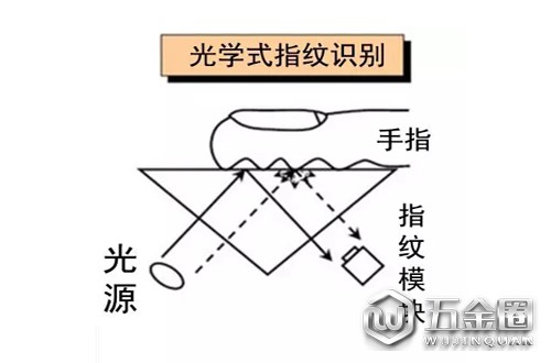 光學(xué)式指紋識別