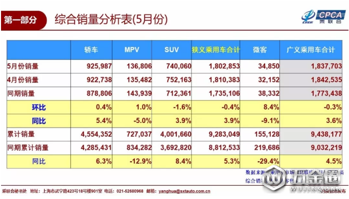 銷量瞎抛，5月乘用車銷量排名,5月乘用車銷量