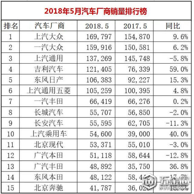 2018年5月汽車廠商銷量排行榜1-15名