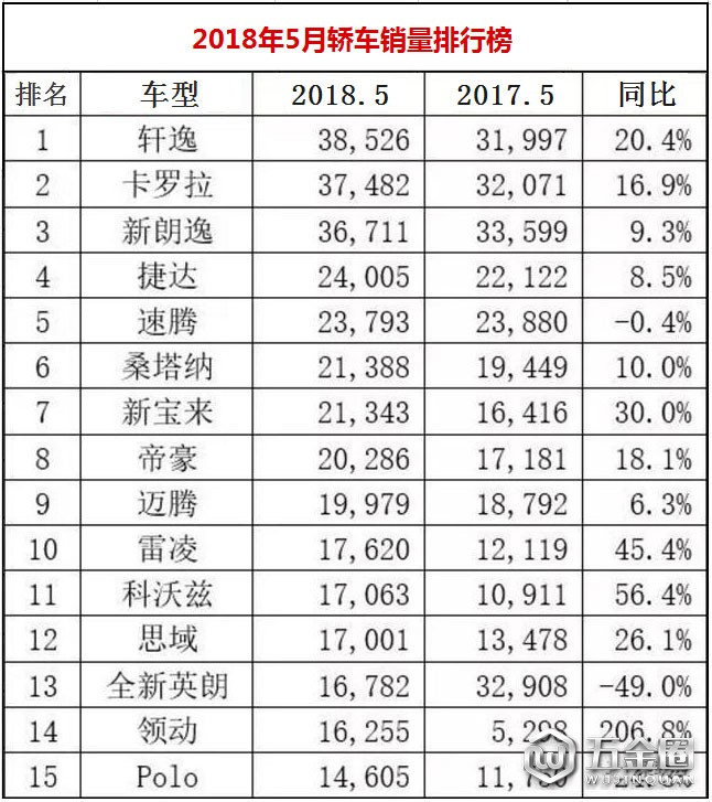 2018年5月轎車銷量排行榜1-15名