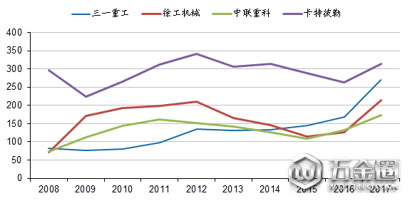 圖：工程機械企業(yè)國內(nèi)外企業(yè)人均產(chǎn)值的對比