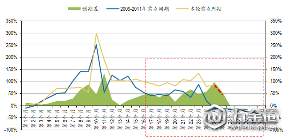 圖：本輪需求與2009年的需求周期對比