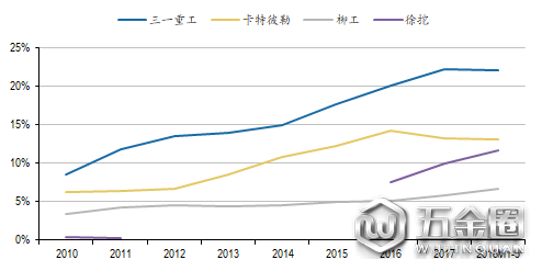 圖：主要企業(yè)挖掘機市場份額