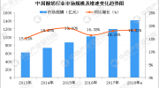 2018年酸奶行業(yè)市場分析