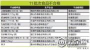 廣東抽檢487批次食品11批次不合格