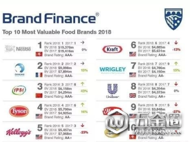 伊利躋身2018年全球最有價值食品品牌前三甲