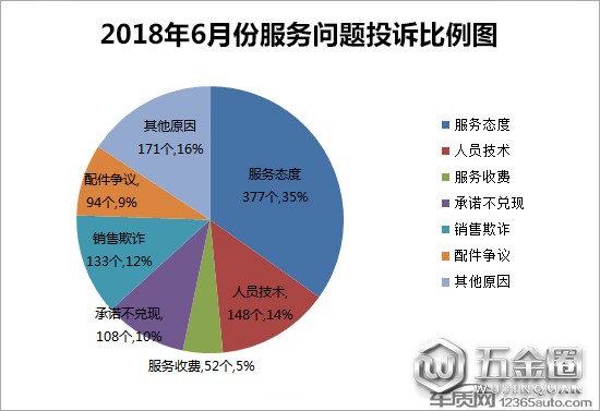 投訴，汽車投訴