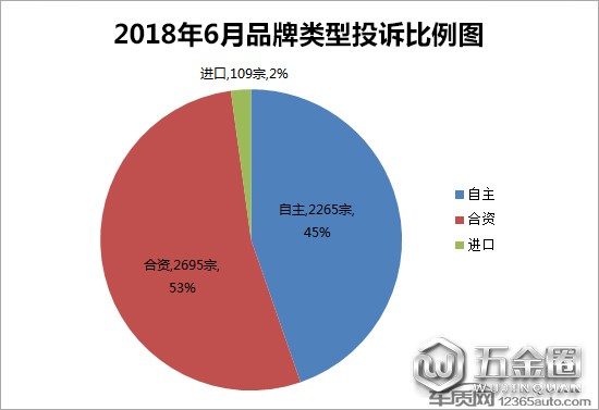 投訴殖侵，汽車投訴