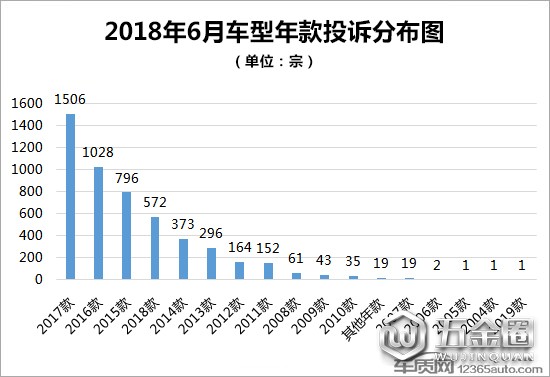 投訴虫几，汽車投訴