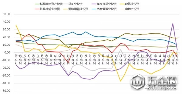 與工程機(jī)械需求密切關(guān)聯(lián)的固定資產(chǎn)投資變化情況