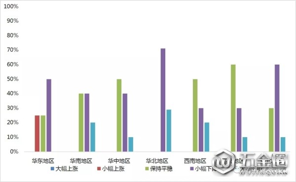 各區(qū)域工程機(jī)械代理商庫(kù)存變化情況