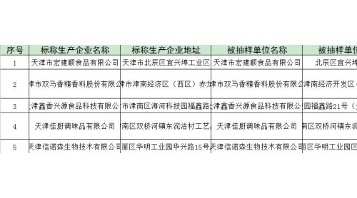 5批次食品添加劑抽檢不合格 天津市信諾森生物技術(shù)等五品牌上榜