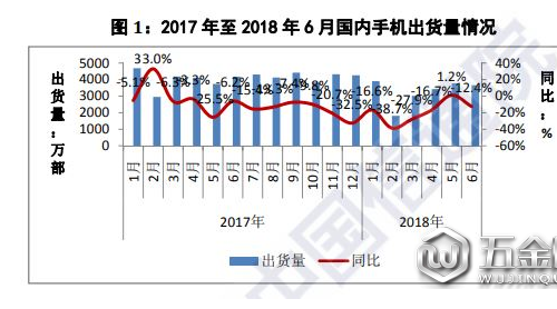 2018年上半年中國(guó)手機(jī)市場(chǎng)繼續(xù)走低胶果，出貨量同比下降17.8%