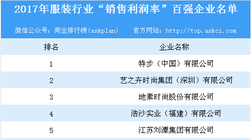 2017年服裝行業(yè)百強企業(yè)榜單