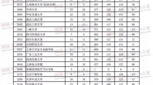 河南2018年高招本科一批高校投檔線