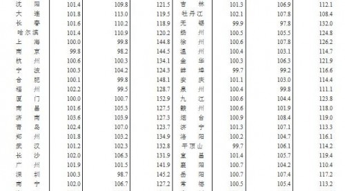 6月全國(guó)70城房?jī)r(jià)走勢(shì)