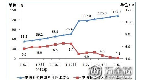 2018上半年我國(guó)4G用戶破11億 電信業(yè)務(wù)總量同比增長(zhǎng)132.7%