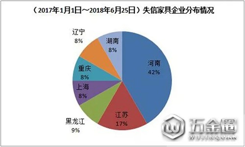 失信家具企業(yè)分布情況