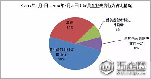 家具企業(yè)失信行為占比情況