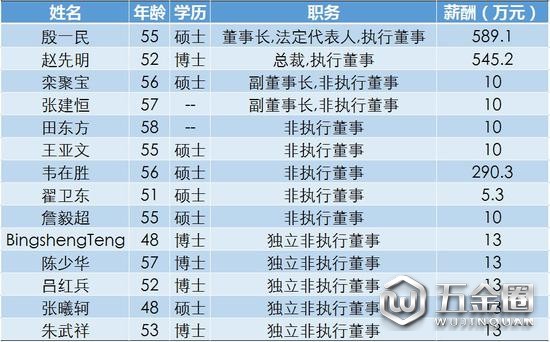 ▲中興通訊董事會成員以及2017年薪酬  每日經(jīng)濟新聞/制圖