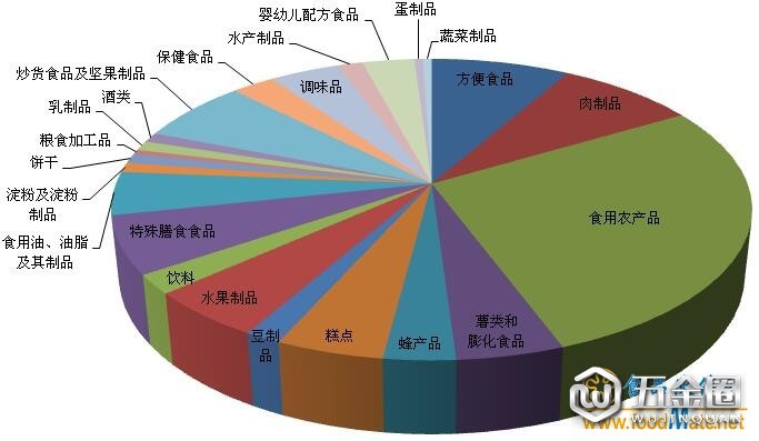 不合格食品品類分布圖