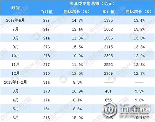 2017-2018年家具類零售額及同比增速圖