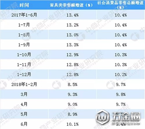 2017-2018年家具類零售額增速與社會(huì)消費(fèi)品零售總額增速比較圖