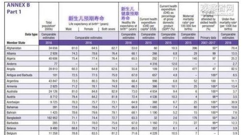 中國人均GDP只有美國1/7 為何人均健康預期壽命高于美國？