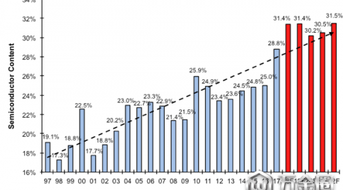 電子系統(tǒng)半導(dǎo)體含量2018年預(yù)計(jì)將達(dá)到31.4％