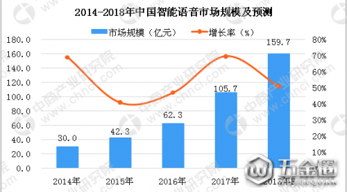 2018年中國智能語音市場分析