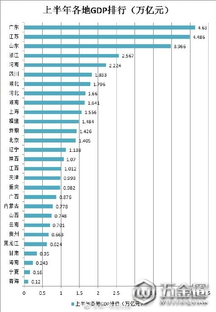 28省GDP排行榜_2018年上半年全國各省GDP排行榜