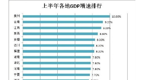 28省上半年GDP排行榜