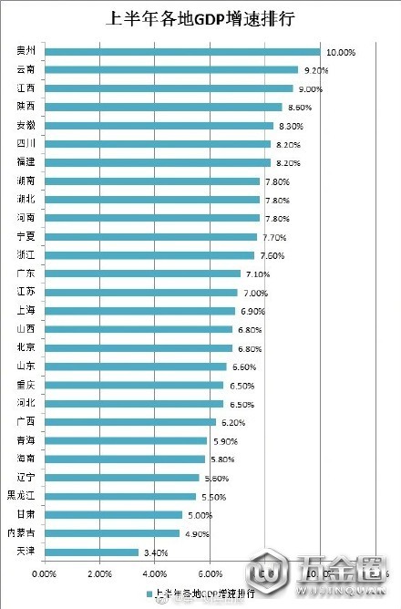 28省GDP排行榜_2018年上半年全國各省GDP排行榜